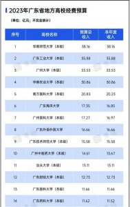 ​广东师范大学最新排名（广东省高校2025年办学经费排名）