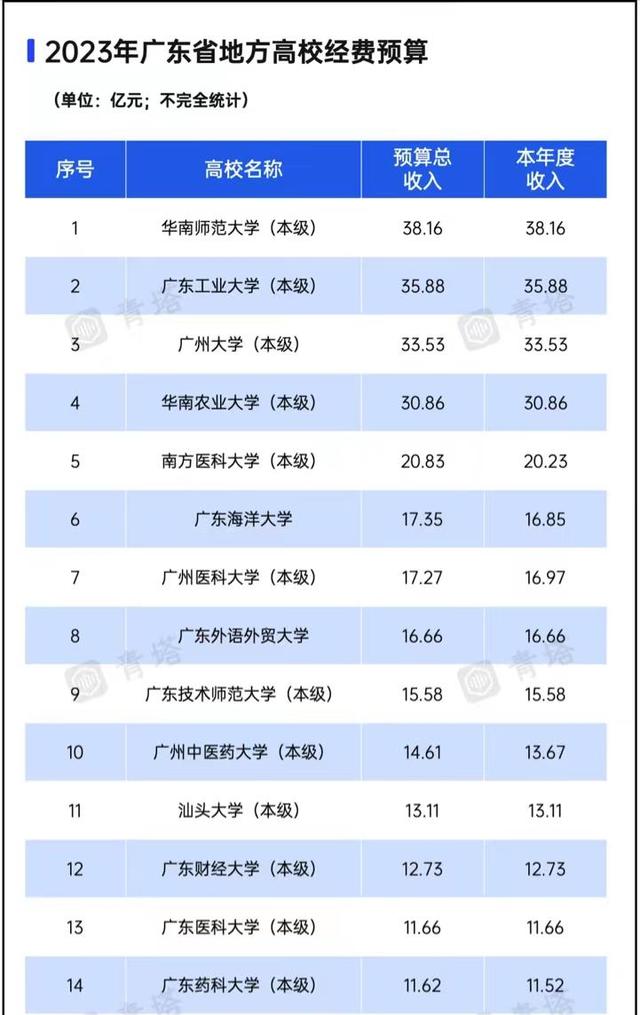 广东师范大学最新排名（广东省高校2025年办学经费排名）(1)