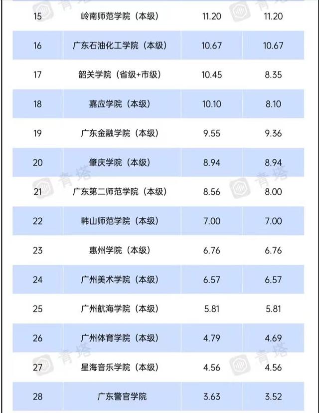广东师范大学最新排名（广东省高校2025年办学经费排名）(5)