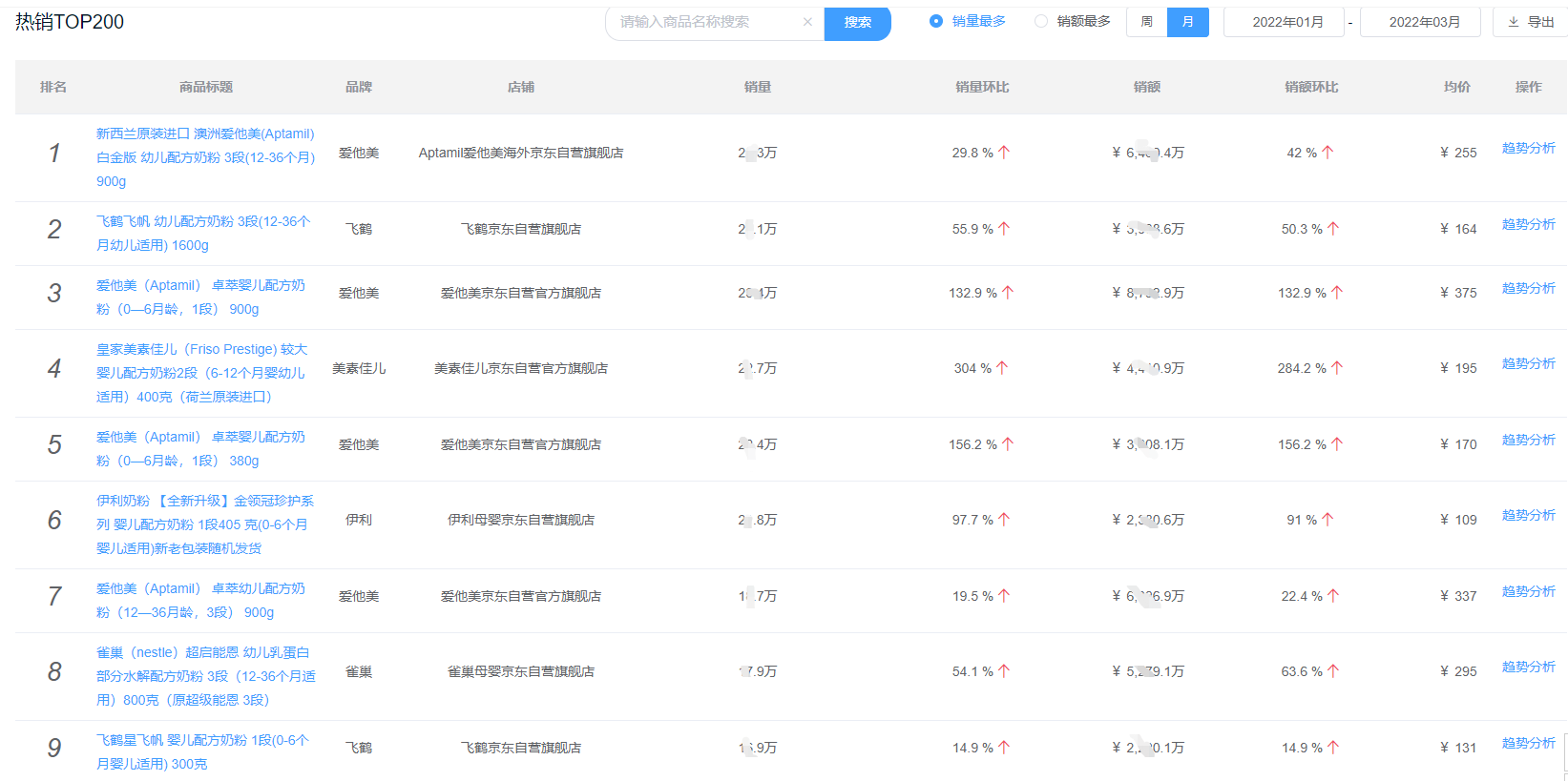 2025年一季度奶粉榜单：同比增长超56%，国产奶粉推荐度快速提升