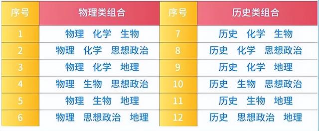 新高考选科最吃亏的两类 选科组合解读三大重点(2)