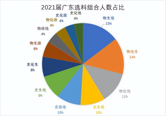 新高考选科最吃亏的两类 选科组合解读三大重点(4)