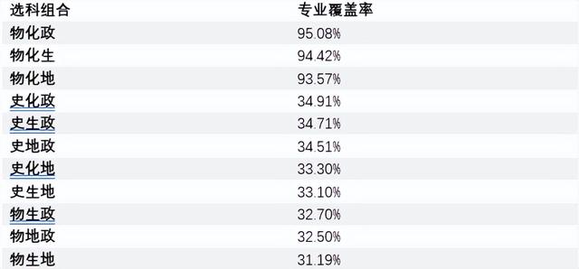 新高考选科最吃亏的两类 选科组合解读三大重点(3)