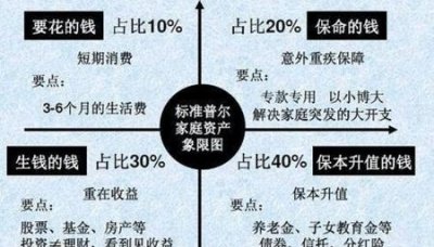 ​家庭资产4321定律(4321家庭资产组合定律)