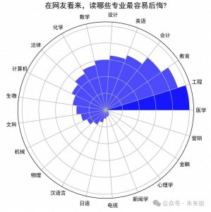 ​大学生最后悔的专业排行榜出炉，居然都是热门！