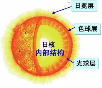​太阳活动现象
