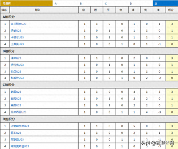 ​U23亚洲杯最新积分榜：韩日澳沙东道主开门红，6队拿1分
