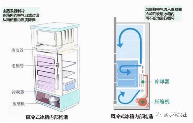 家用冰箱怎么选购应该注意什么(家用冰箱选购攻略)(3)